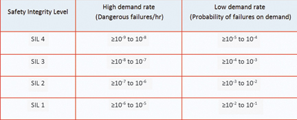 Table 1. Safety Integrity Levels specifying what has to be observed to achieve the safety certification of a system according to IEC 61508 or ISO 26262.